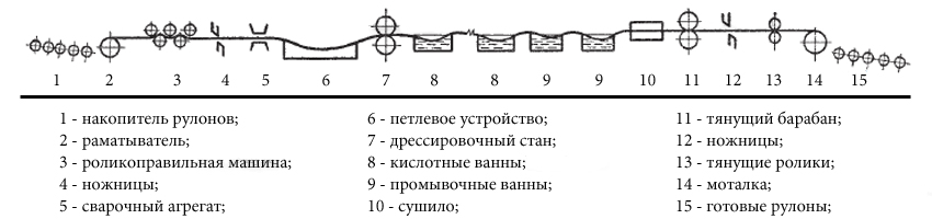 Схема проката листа холоднокатаного